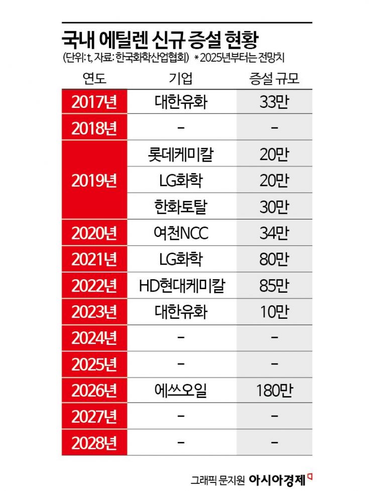 국내 에틸렌 신증설 6년 만에 '제로'…중동·中 설비확대에 "규모경제도 어렵다"