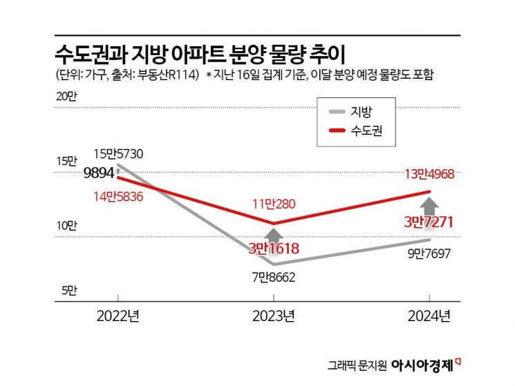 '빨간불' 켜진 지방 분양시장…"시장침체에 탄핵까지 겹쳐"