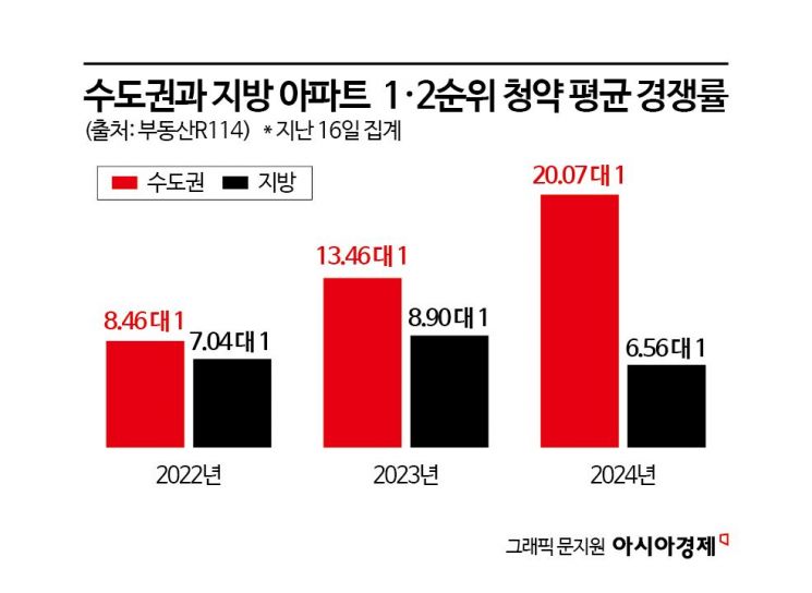 '빨간불' 켜진 지방 분양시장…"시장침체에 탄핵까지 겹쳐"