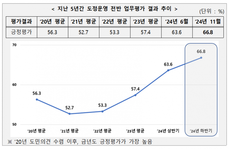 경남도민 10명 중 6명 도정에 ‘엄지척’ … “일 잘했다”