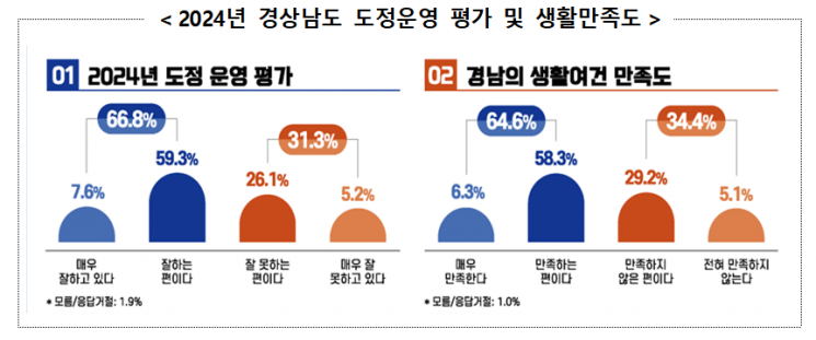 경남도민 10명 중 6명 도정에 ‘엄지척’ … “일 잘했다”