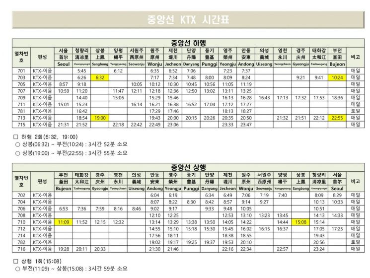 중랑구 상봉역에서 부산까지 한 번에 간다...중앙선 KTX 전 구간 개통