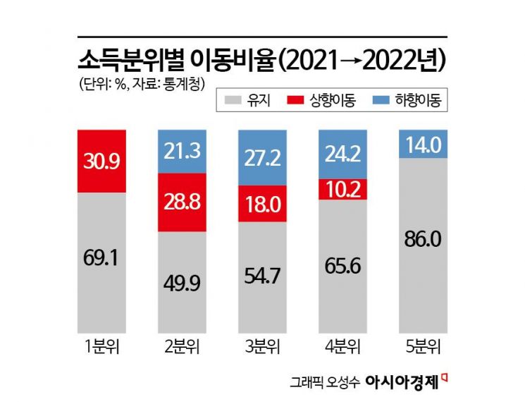 부자·빈곤층 되면 고착화…커지는 소득 계층의 벽