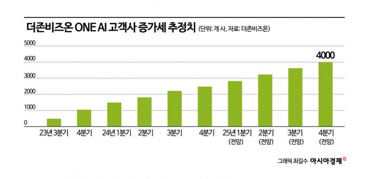 [이주의 관.종]더존비즈온, 국장에도 'AI소프트웨어' 있다…"AI 성장 본격 시동"