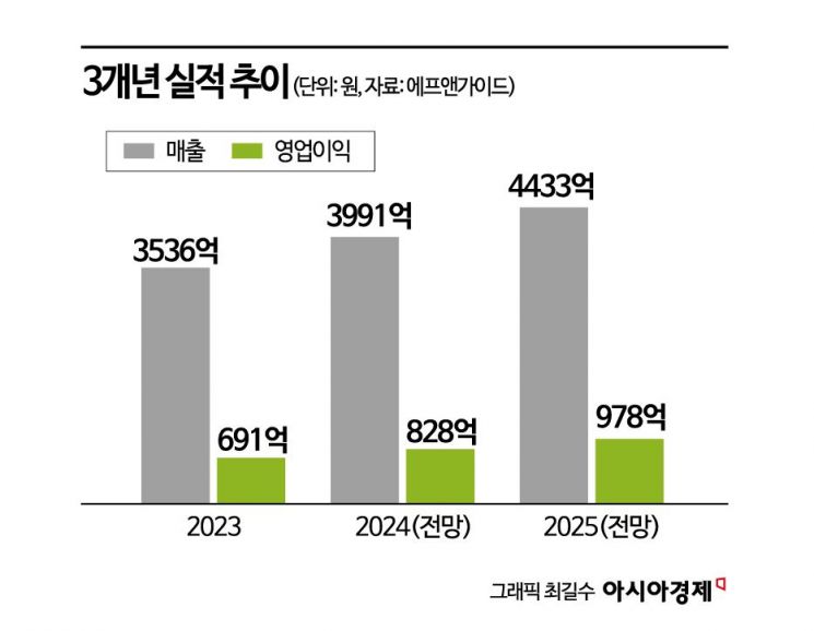 [이주의 관.종]더존비즈온, 국장에도 'AI소프트웨어' 있다…"AI 성장 본격 시동"