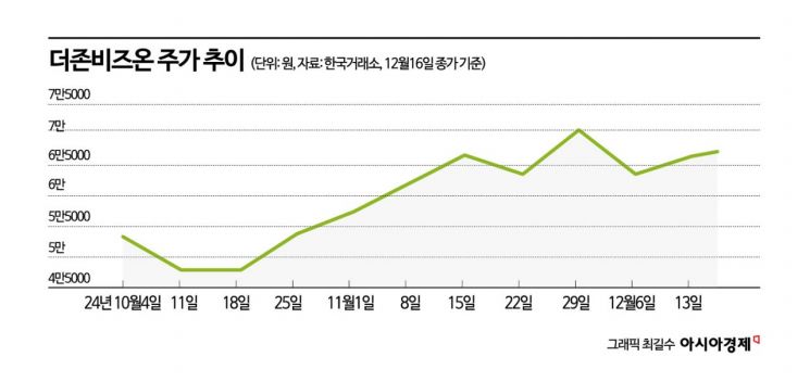 [이주의 관.종]더존비즈온, 국장에도 'AI소프트웨어' 있다…"AI 성장 본격 시동"