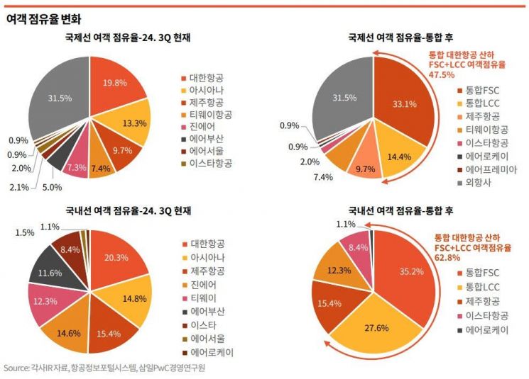 삼일PwC “대한항공·아시아나 통합…항공업 규모·수익성↑”