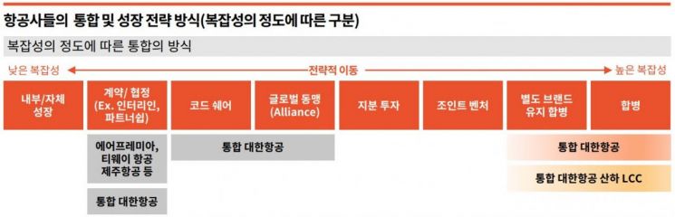 삼일PwC “대한항공·아시아나 통합…항공업 규모·수익성↑”