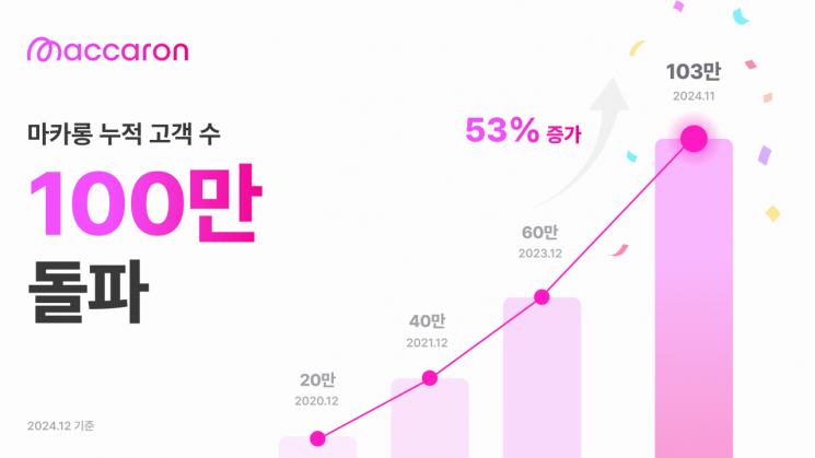 인도 K뷰티 플랫폼 ‘마카롱’, 누적 고객수 100만 명 돌파