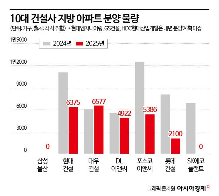 '빨간불' 켜진 지방 분양시장…"시장침체에 탄핵까지 겹쳐"