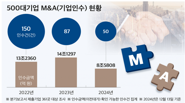 대기업 M&A 40% 급감…1조원 이상 거래 대한항공 단 1건