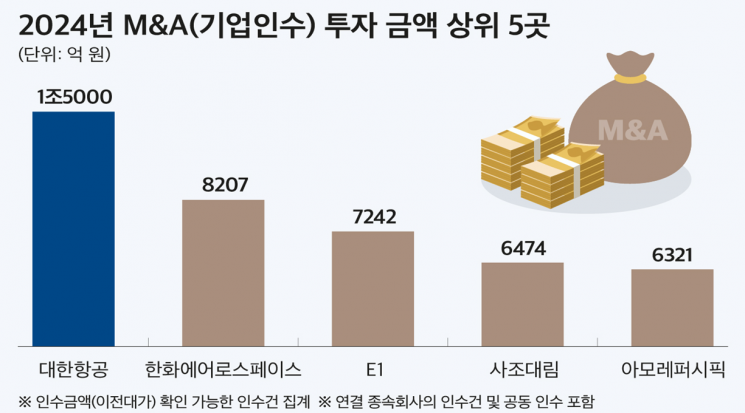 대기업 M&A 40% 급감…1조원 이상 거래 대한항공 단 1건