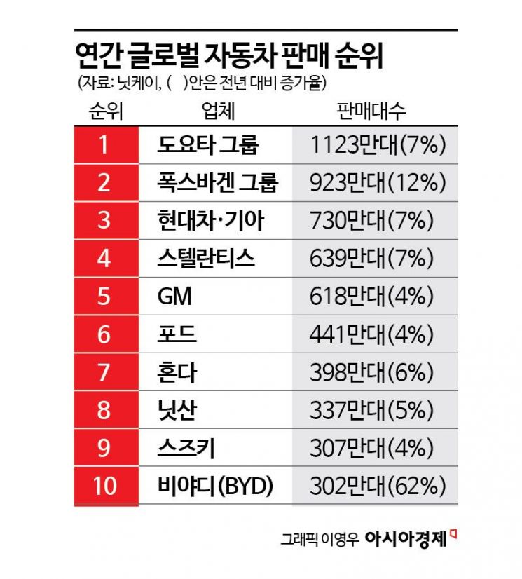 "日 혼다, 닛산과 합병 협상"…세계 3위 車공룡 탄생하나(종합)