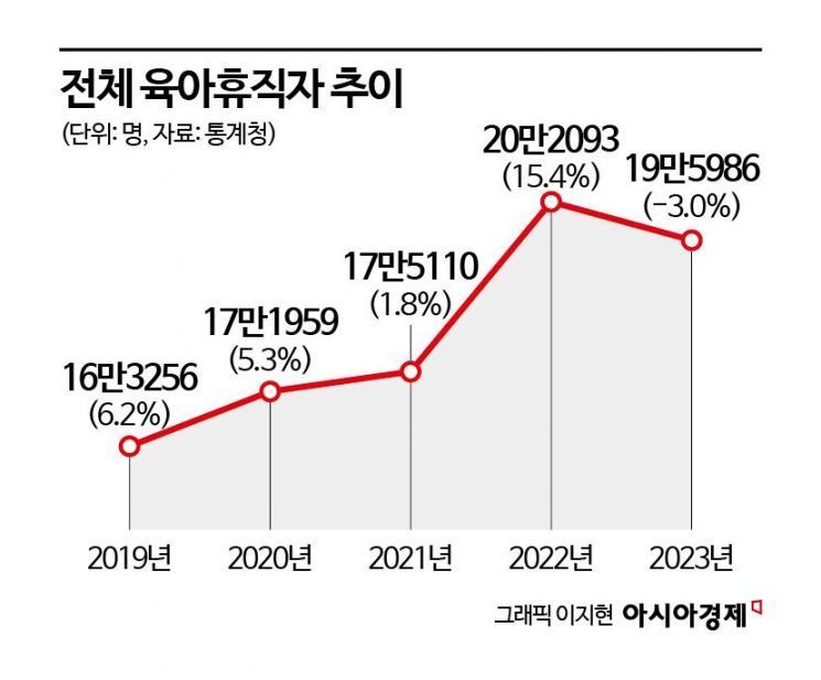 지난해 육아휴직자 전년보다 3% 줄었다