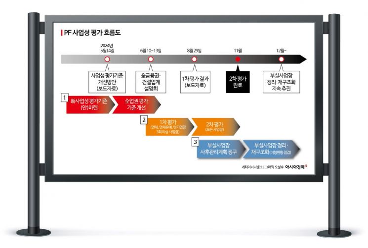 [PF 구조조정]①"내년 상반기까지 77% 부실 사업장 정상화"…재발방지 세부방안도 마련