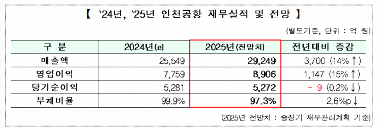 코로나19 완전 극복 인천공항 "내년 T1도 전면 개선"