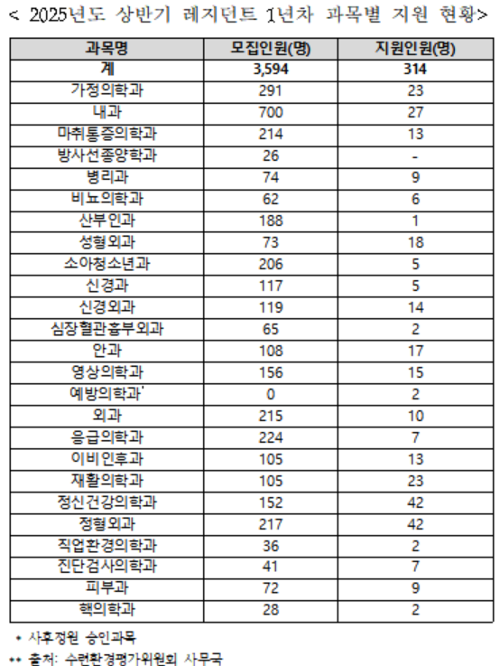 산부인과 달랑 1명·흉부외과 2명…전공의 '필수의료' 지원 기피 심화