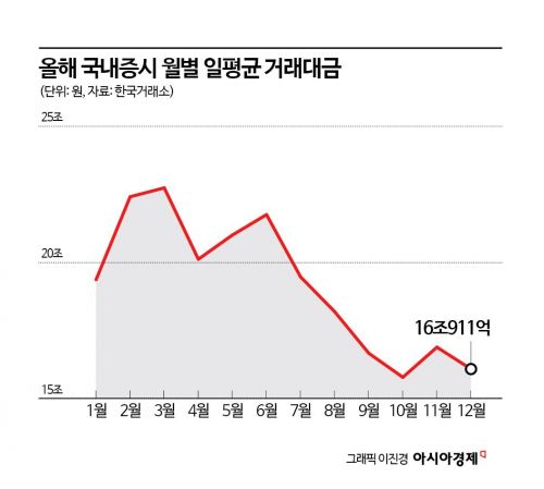 [증권사 결산-올해 시장]부진한 증시 속 선방했지만…극명해진 양극화