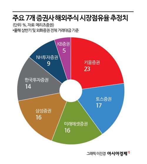 [증권사 결산-올해 시장]부진한 증시 속 선방했지만…극명해진 양극화