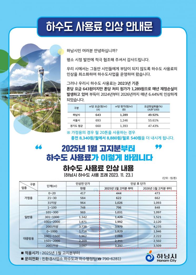 하남시, 2025년 1월 고지분부터 하수도 사용료 6.44% 인상
