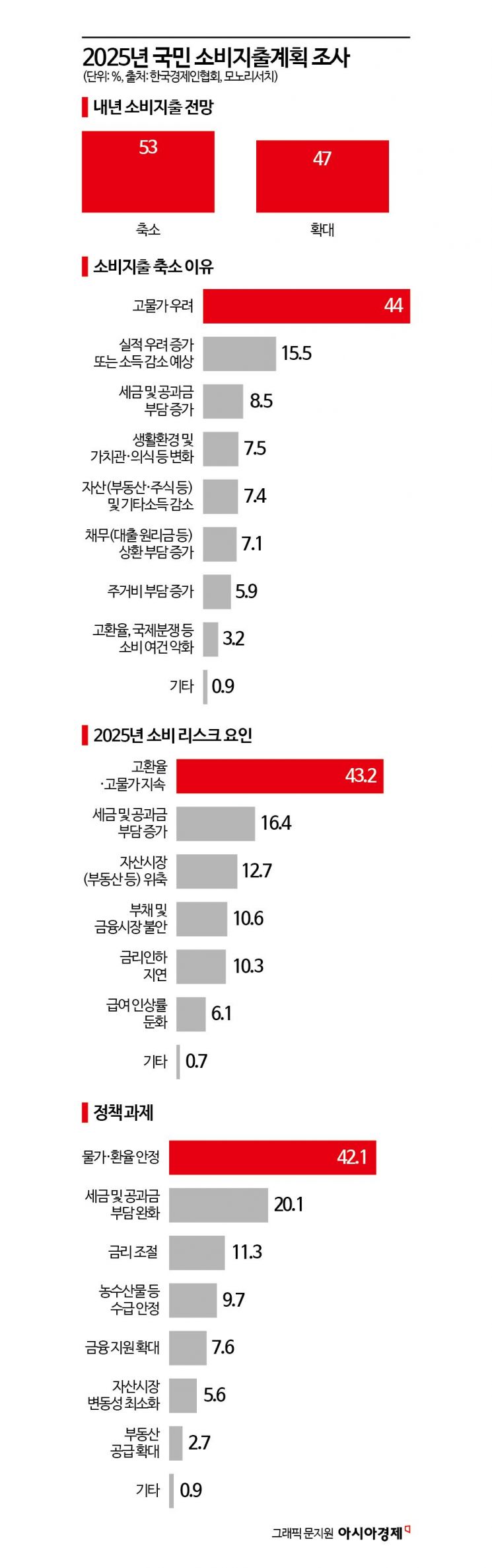 내년도 국민들 절반 이상 허리띠 졸라맬 듯…53% "소비지출 축소"