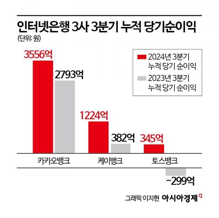 인뱅3사, 실적 ‘고공행진’ 생산성 ‘훨훨’…성장세 지속은 ‘미지수’ 