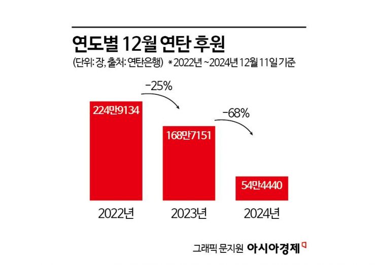 연말 경기불황·탄핵까지…복지단체 기부 한파에 ‘한숨’