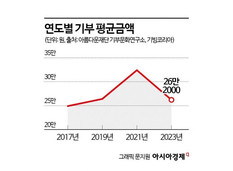 연말 경기불황·탄핵까지…복지단체 기부 한파에 ‘한숨’