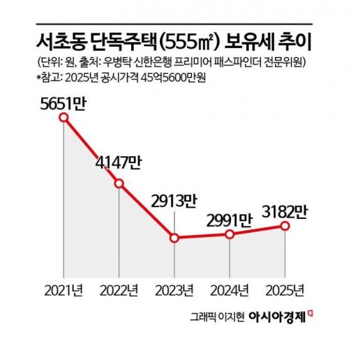 20억 이상 단독주택, 내년에 보유세 100만원 넘게 증가