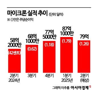 HBM 잘나가도 마이크론 울상…삼성, 반도체전략 수정 불가피