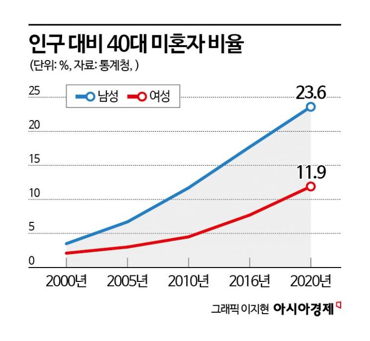 40대男 4명 중 1명은 결혼 안했다…30대 남성 절반은 미혼