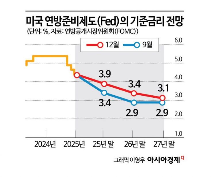 '매' 띄운 파월에 증시·환율 출렁…내년 美 금리인하 2회에 그칠 듯