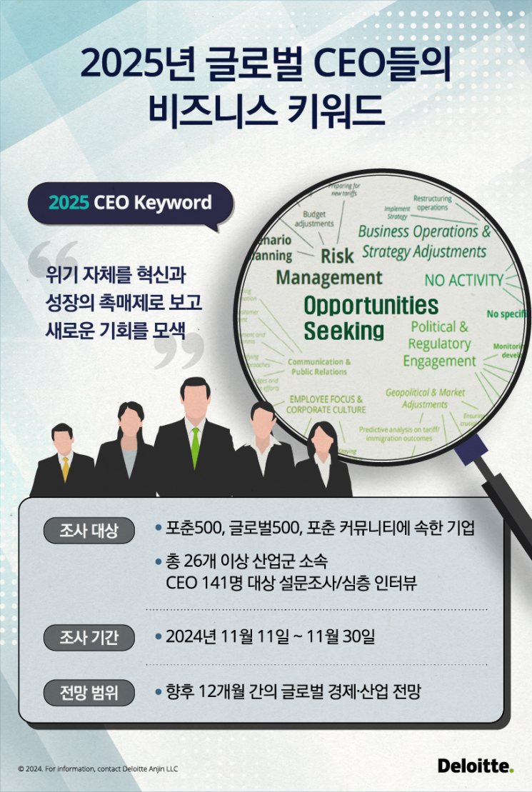 한국 딜로이트 그룹 “내년 경제 낙관하는 글로벌 CEO 비율, 42%”