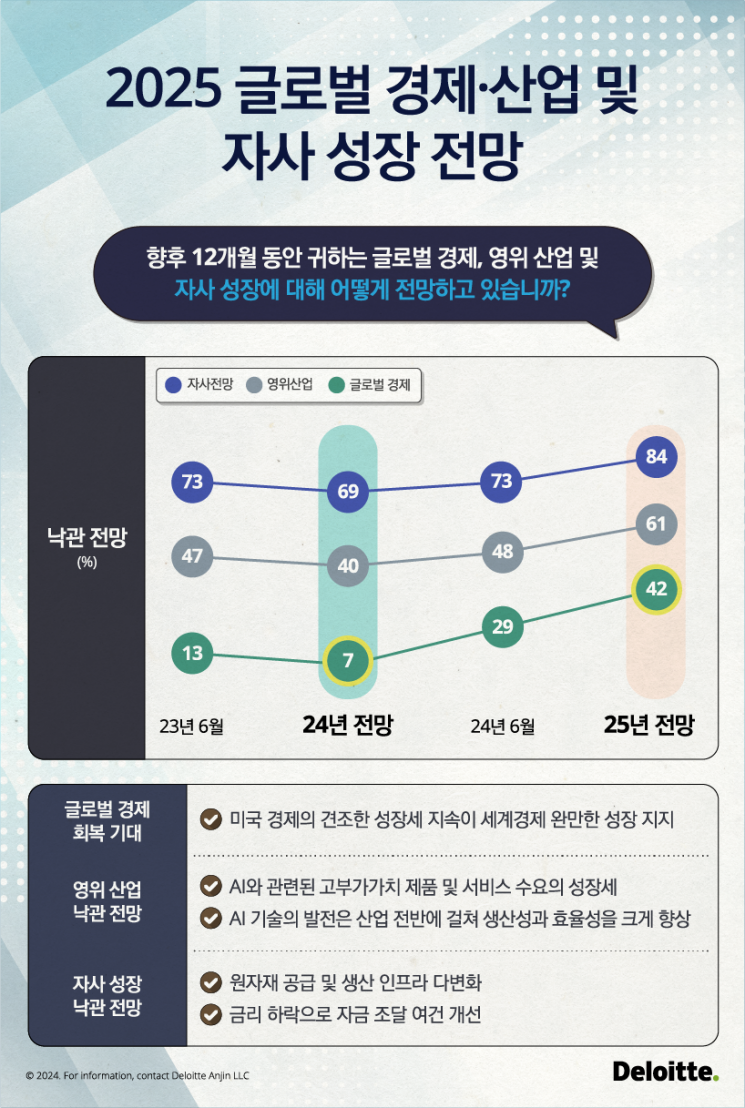 한국 딜로이트 그룹 “내년 경제 낙관하는 글로벌 CEO 비율, 42%”