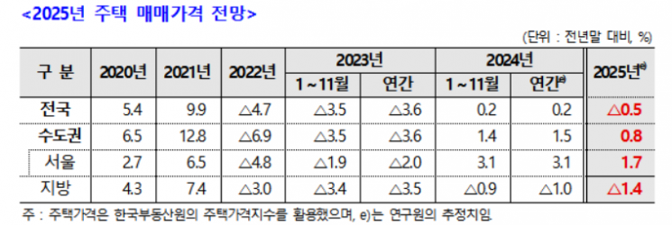 주산연 "내년 전국 매매가 0.5% 하락, 서울 1.7% 상승"