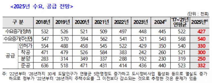 주산연 "내년 전국 매매가 0.5% 하락, 서울 1.7% 상승"