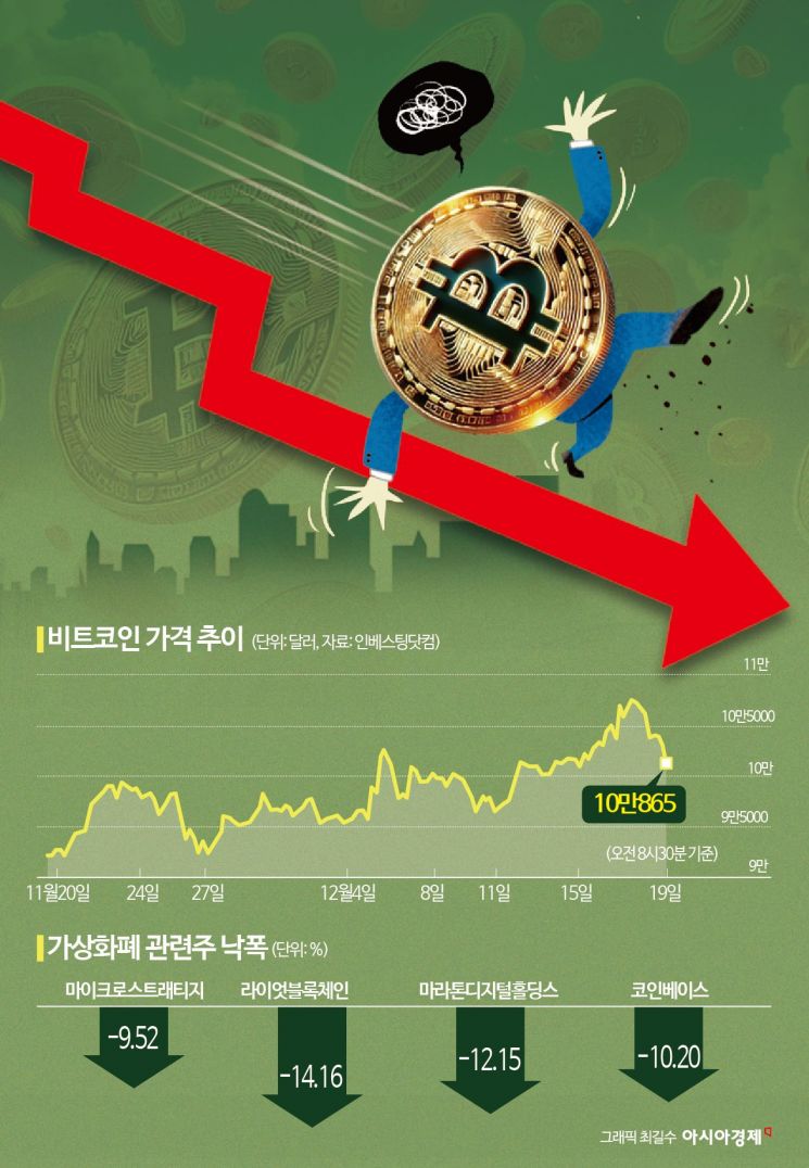 "비트코인 보유 못해"…파월 한마디에 가상화폐 급락 