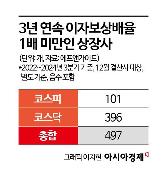 한계상황 몰린 韓상장사…바이오·부품사 등 500개 육박