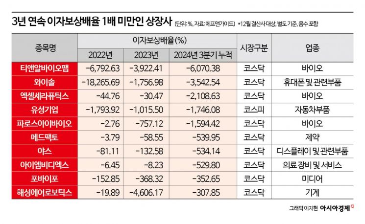 한계상황 몰린 韓상장사…바이오·부품사 등 500개 육박