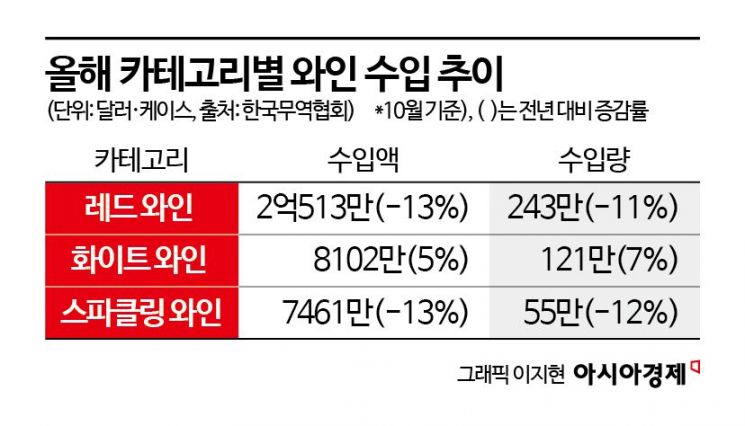 '소비 한파' 몰아친 와인 시장…뉴질랜드만 '함박웃음'