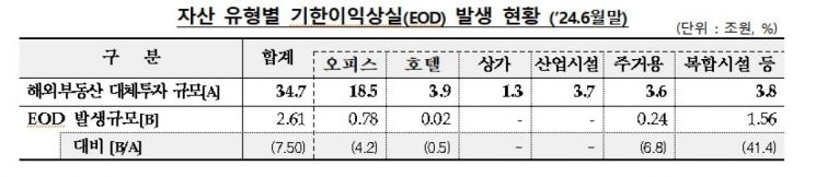 금융사, 2.6조 해외 투자부동산서 부실 발생…"시장 개선 지연" 