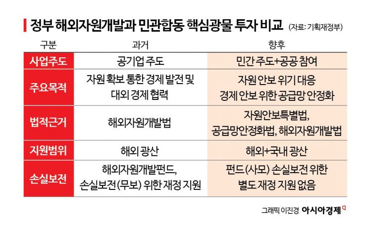 K-공급망 위해 55兆 넘게 쏟는다…민관 공동투자로 핵심광물 확보