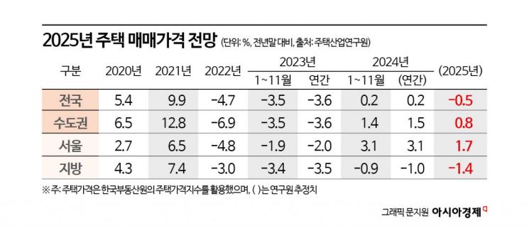 주산연 "내년 서울 1.7% 상승, 공급 부족 등으로 하반기 강세"(종합)