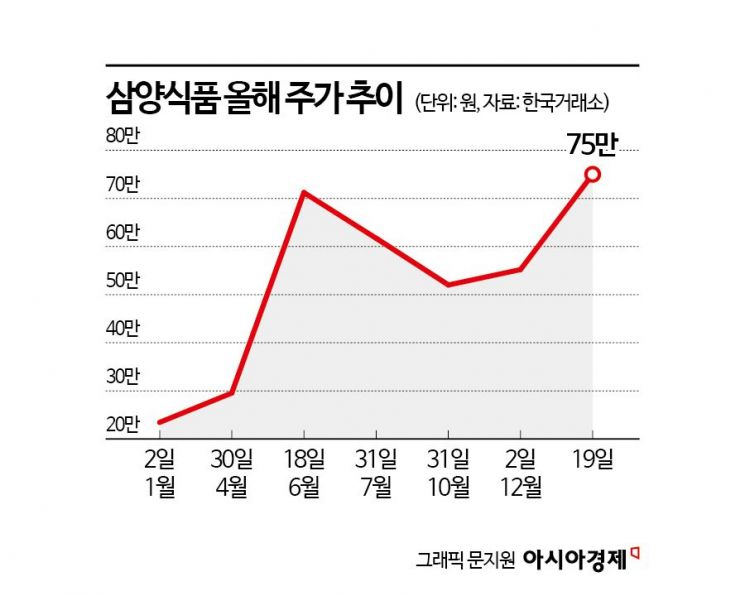 다시 날아오르는 '불닭' 삼양식품, 눈높이 90만원대로 껑충