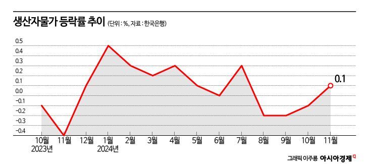 생산자물가 넉 달 만에 상승…산업용전력 등 인상 여파