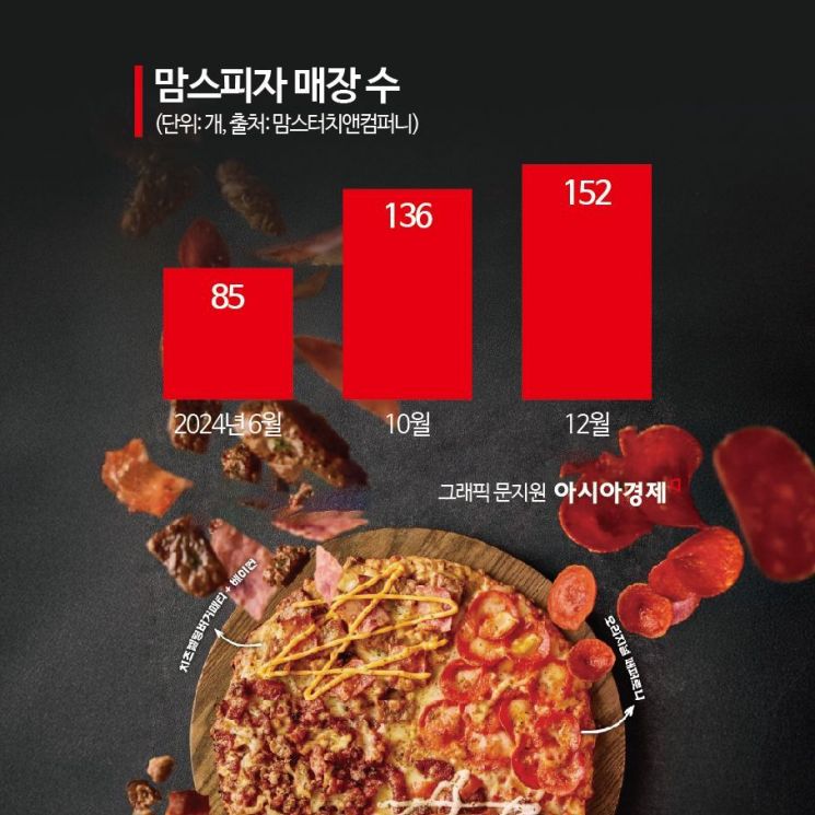 햄버거 토핑과 소스로 '가성비' 잡았다…맘스피자 폭풍성장 