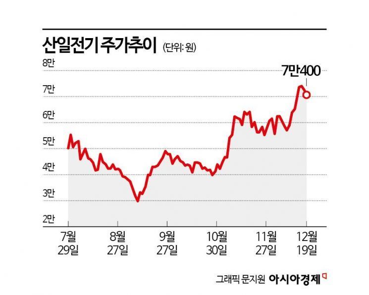 새내기株 잔혹사에서 벗어난 산일전기