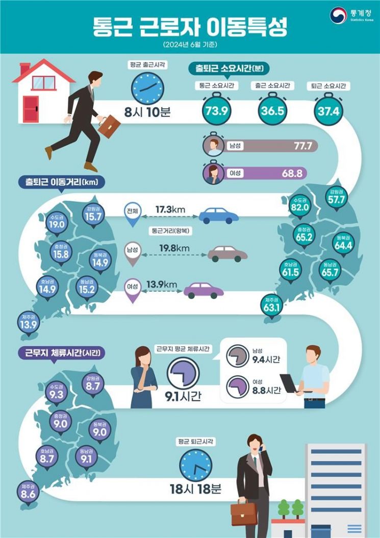 직장인, 매일 1시간14분 도로에서 보낸다