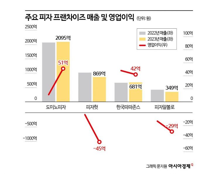 햄버거 토핑과 소스로 '가성비' 잡았다…맘스피자 폭풍성장 