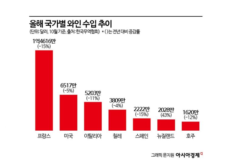 '소비 한파' 몰아친 와인 시장…뉴질랜드만 '함박웃음'